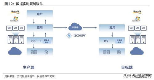 數(shù)據(jù)復(fù)制行業(yè)景氣回升，英方軟件乘勢而上 軟件產(chǎn)品與計(jì)算機(jī)系統(tǒng)服務(wù)雙輪驅(qū)動